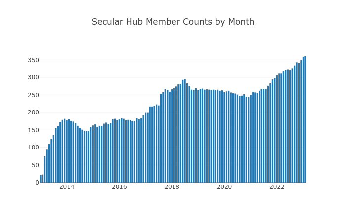 Membership count graph